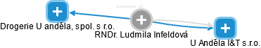  Ludmila I. - Vizualizace  propojení osoby a firem v obchodním rejstříku