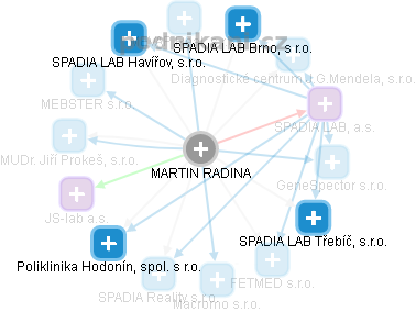 Martin Radina - Vizualizace  propojení osoby a firem v obchodním rejstříku
