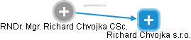 Richard Chvojka - Vizualizace  propojení osoby a firem v obchodním rejstříku