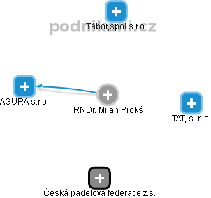 Milan Prokš - Vizualizace  propojení osoby a firem v obchodním rejstříku