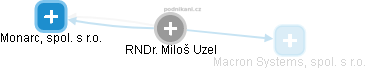 Miloš Uzel - Vizualizace  propojení osoby a firem v obchodním rejstříku