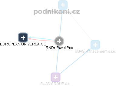 Pavel Poc - Vizualizace  propojení osoby a firem v obchodním rejstříku