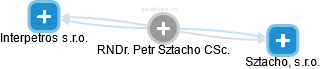 Petr Sztacho - Vizualizace  propojení osoby a firem v obchodním rejstříku