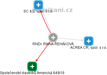 RIANA ŔEHÁKOVÁ - Vizualizace  propojení osoby a firem v obchodním rejstříku