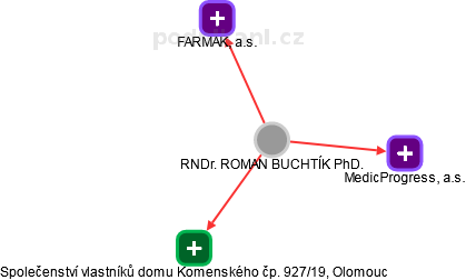 ROMAN BUCHTÍK - Vizualizace  propojení osoby a firem v obchodním rejstříku