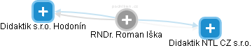  Roman I. - Vizualizace  propojení osoby a firem v obchodním rejstříku