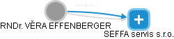  Effenberger V. - Vizualizace  propojení osoby a firem v obchodním rejstříku
