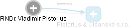 Vladimír Pistorius - Vizualizace  propojení osoby a firem v obchodním rejstříku