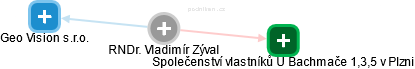 Vladimír Zýval - Vizualizace  propojení osoby a firem v obchodním rejstříku