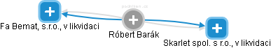  Róbert B. - Vizualizace  propojení osoby a firem v obchodním rejstříku
