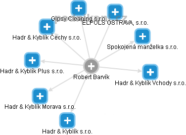 Robert Barvík - Vizualizace  propojení osoby a firem v obchodním rejstříku