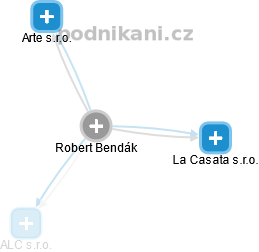 Robert Bendák - Vizualizace  propojení osoby a firem v obchodním rejstříku