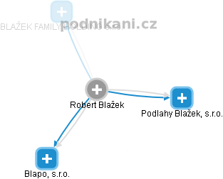 Robert Blažek - Vizualizace  propojení osoby a firem v obchodním rejstříku