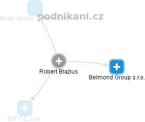 Robert Blazius - Vizualizace  propojení osoby a firem v obchodním rejstříku