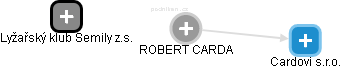 ROBERT CARDA - Vizualizace  propojení osoby a firem v obchodním rejstříku