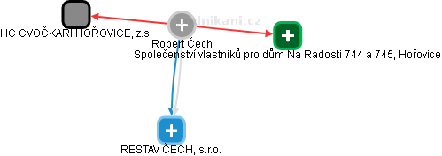 Robert Čech - Vizualizace  propojení osoby a firem v obchodním rejstříku