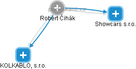 Robert Čihák - Vizualizace  propojení osoby a firem v obchodním rejstříku