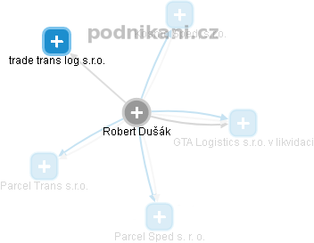 Robert Dušák - Vizualizace  propojení osoby a firem v obchodním rejstříku