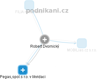 Robert Dvornický - Vizualizace  propojení osoby a firem v obchodním rejstříku