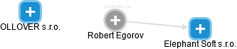 Robert Egorov - Vizualizace  propojení osoby a firem v obchodním rejstříku