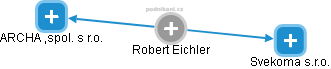 Robert Eichler - Vizualizace  propojení osoby a firem v obchodním rejstříku