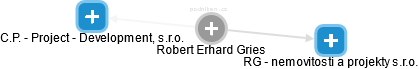 Robert Erhard Gries - Vizualizace  propojení osoby a firem v obchodním rejstříku
