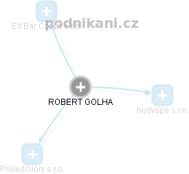 ROBERT GOLHA - Vizualizace  propojení osoby a firem v obchodním rejstříku