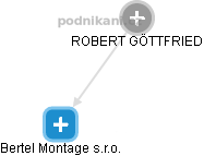  Robert G. - Vizualizace  propojení osoby a firem v obchodním rejstříku
