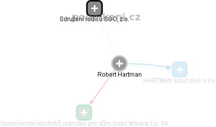 Robert Hartman - Vizualizace  propojení osoby a firem v obchodním rejstříku