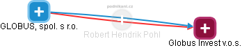 Robert Hendrik Pohl - Vizualizace  propojení osoby a firem v obchodním rejstříku