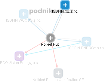 Robert Hucl - Vizualizace  propojení osoby a firem v obchodním rejstříku