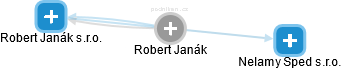Robert Janák - Vizualizace  propojení osoby a firem v obchodním rejstříku