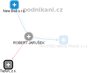 ROBERT JARUŠEK - Vizualizace  propojení osoby a firem v obchodním rejstříku