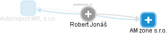  Robert J. - Vizualizace  propojení osoby a firem v obchodním rejstříku