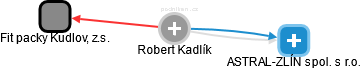 Robert Kadlík - Vizualizace  propojení osoby a firem v obchodním rejstříku