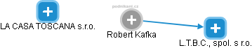 Robert Kafka - Vizualizace  propojení osoby a firem v obchodním rejstříku