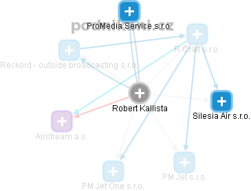 Robert Kallista - Vizualizace  propojení osoby a firem v obchodním rejstříku