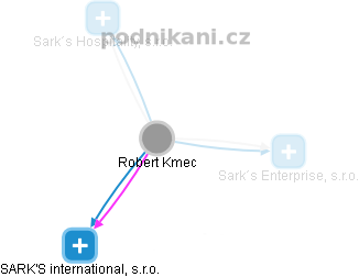 Robert Kmec - Vizualizace  propojení osoby a firem v obchodním rejstříku