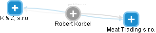 Robert Korbel - Vizualizace  propojení osoby a firem v obchodním rejstříku