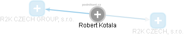 Robert Kotala - Vizualizace  propojení osoby a firem v obchodním rejstříku
