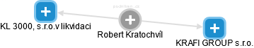 Robert Kratochvíl - Vizualizace  propojení osoby a firem v obchodním rejstříku