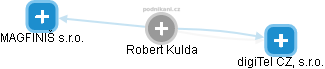 Robert Kulda - Vizualizace  propojení osoby a firem v obchodním rejstříku