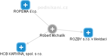 Robert Michalík - Vizualizace  propojení osoby a firem v obchodním rejstříku