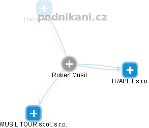 Robert Musil - Vizualizace  propojení osoby a firem v obchodním rejstříku