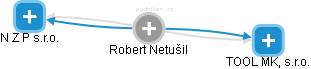 Robert Netušil - Vizualizace  propojení osoby a firem v obchodním rejstříku