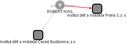 ROBERT NYKL - Vizualizace  propojení osoby a firem v obchodním rejstříku