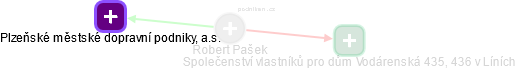 Robert Pašek - Vizualizace  propojení osoby a firem v obchodním rejstříku