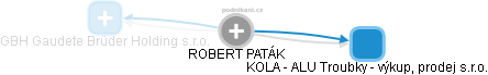 ROBERT PATÁK - Vizualizace  propojení osoby a firem v obchodním rejstříku