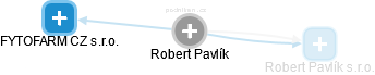 Robert Pavlík - Vizualizace  propojení osoby a firem v obchodním rejstříku