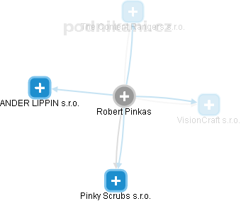 Robert Pinkas - Vizualizace  propojení osoby a firem v obchodním rejstříku